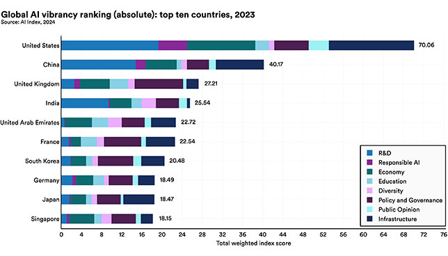 You are currently viewing United States Leads in Stanford HAI Global AI Ranking — Campus Technology